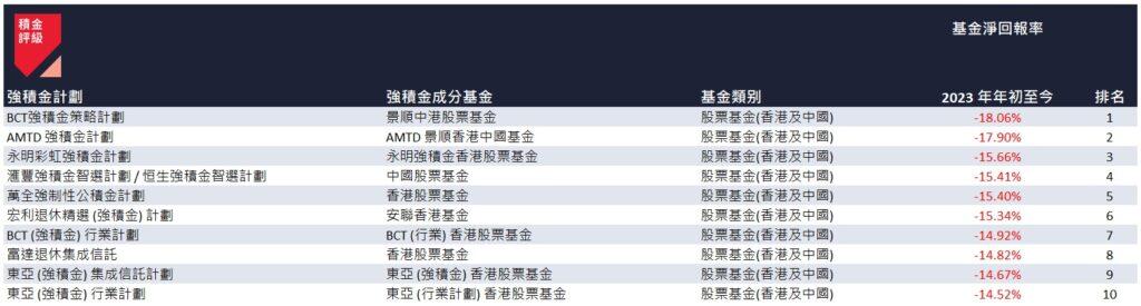 表五:2023 年首 11 個月表現最差的 10 隻強積金成分基金(積金評級)
