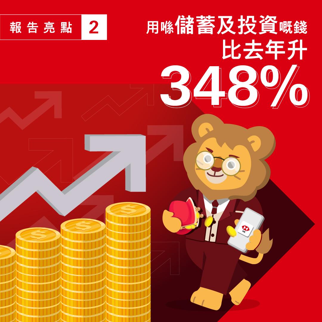 滙豐客戶儲蓄及投資按年增近3.5倍,日圓交易金額中位數增150%。(滙豐)