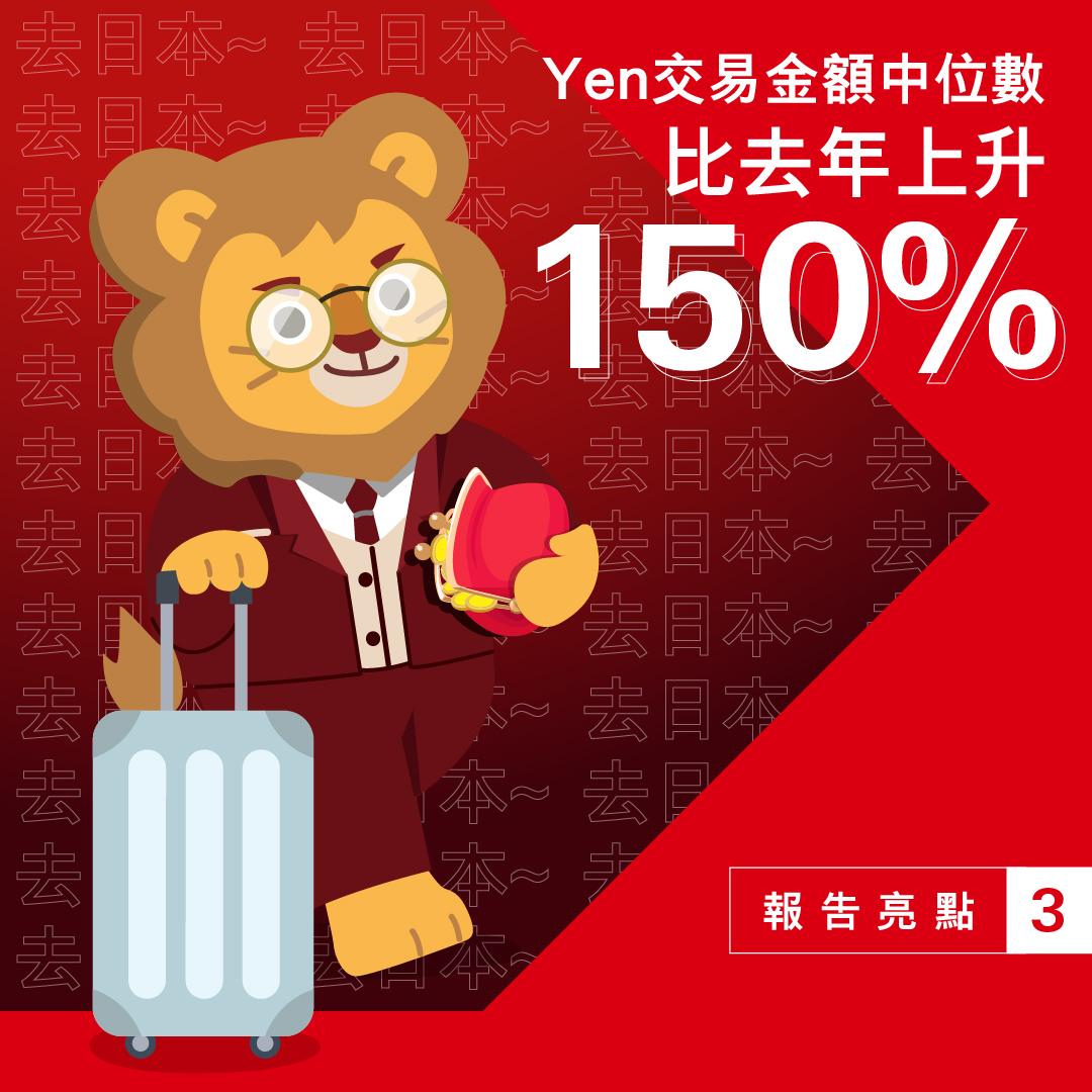 滙豐客戶儲蓄及投資按年增近3.5倍,日圓交易金額中位數增150%。(滙豐)