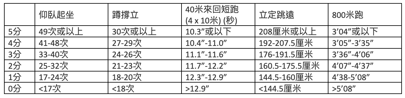 體能測試計分表