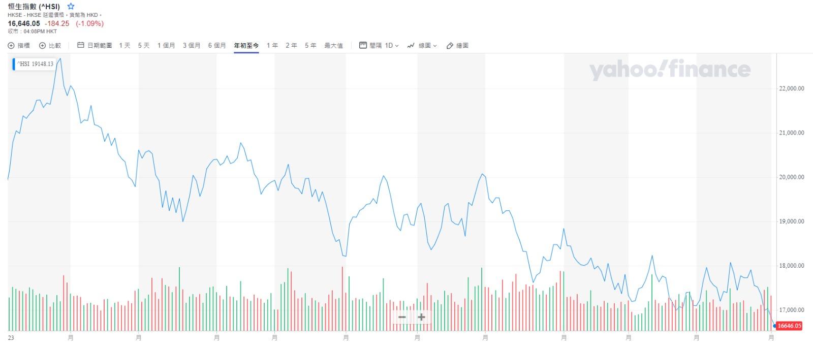 恒生指數下午截圖(資料來源︰Google)