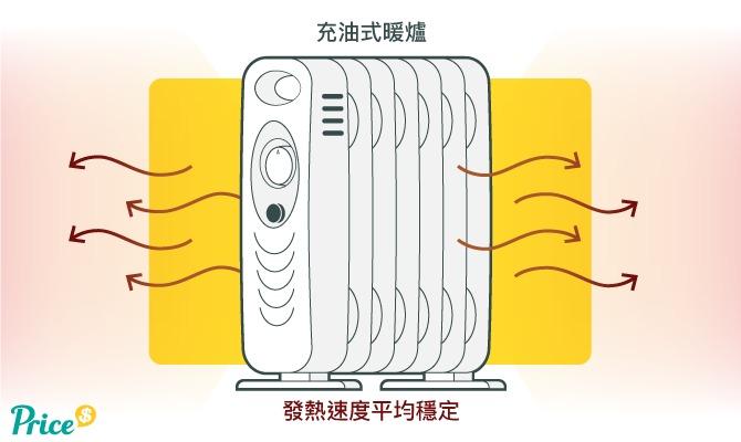 對流式暖爐是香港市面很常見的規格,使用時熱力會緩緩向上升