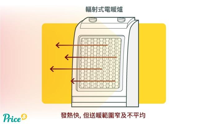 輻射式電暖爐發熱快,送暖範圍窄及不均,用家必須對向暖爐正面