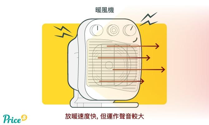 暖風機以內置風扇吹出暖風,放暖速度較快,吹到的位置才會較暖和