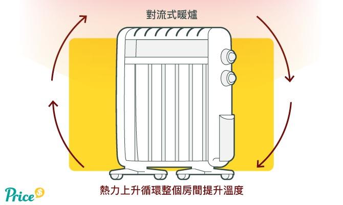 充油式暖爐所散發的溫度和散熱的速度比較平均穩定