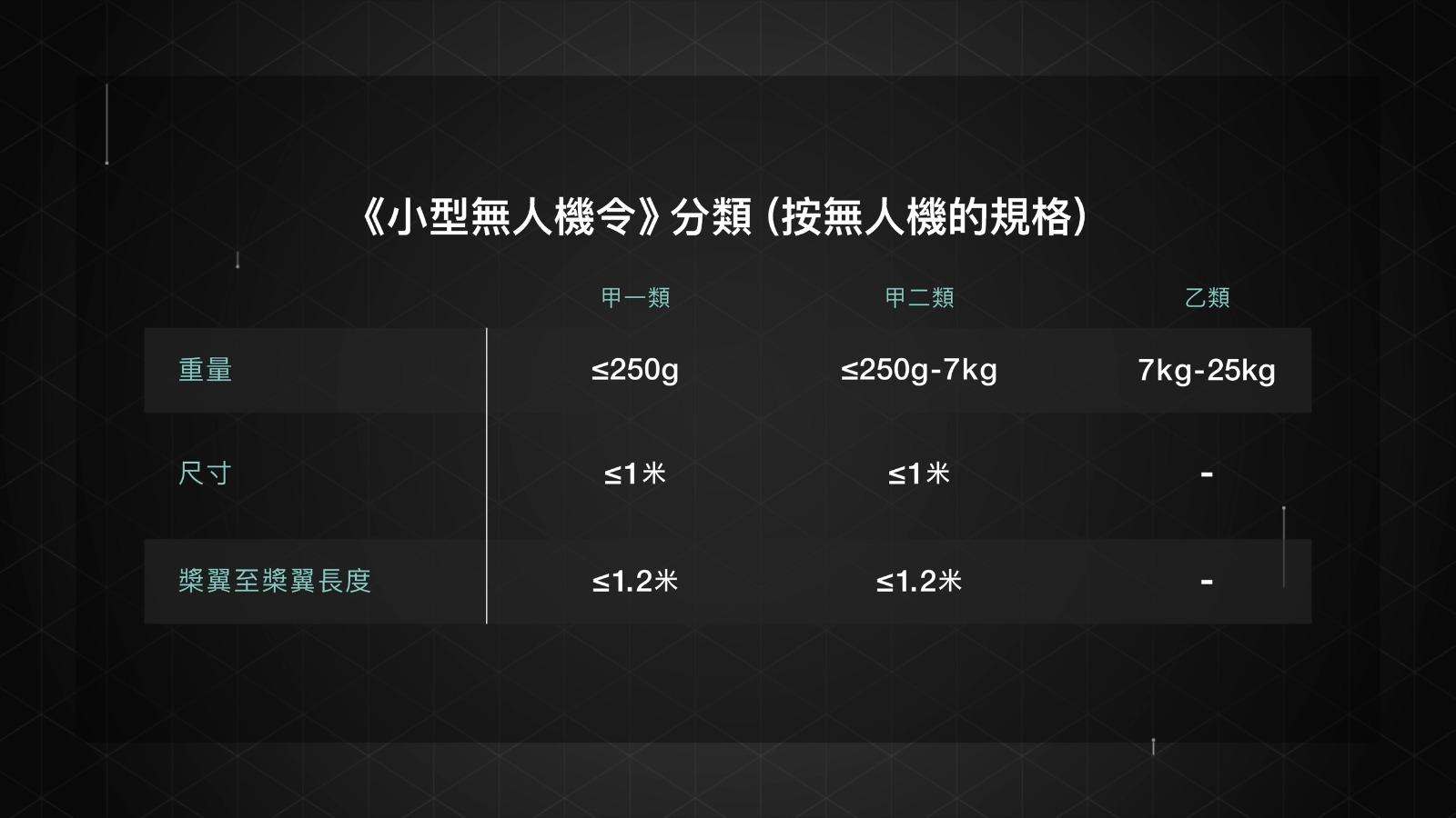 無人機及航拍機法例|甲一、甲二、乙類可用重量分,甲一為250g或以下
