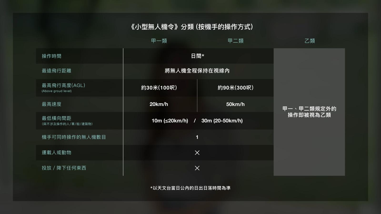 無人機及航拍機法例|甲一類最高速度為時速20公里、甲二最高速度為時速50公里