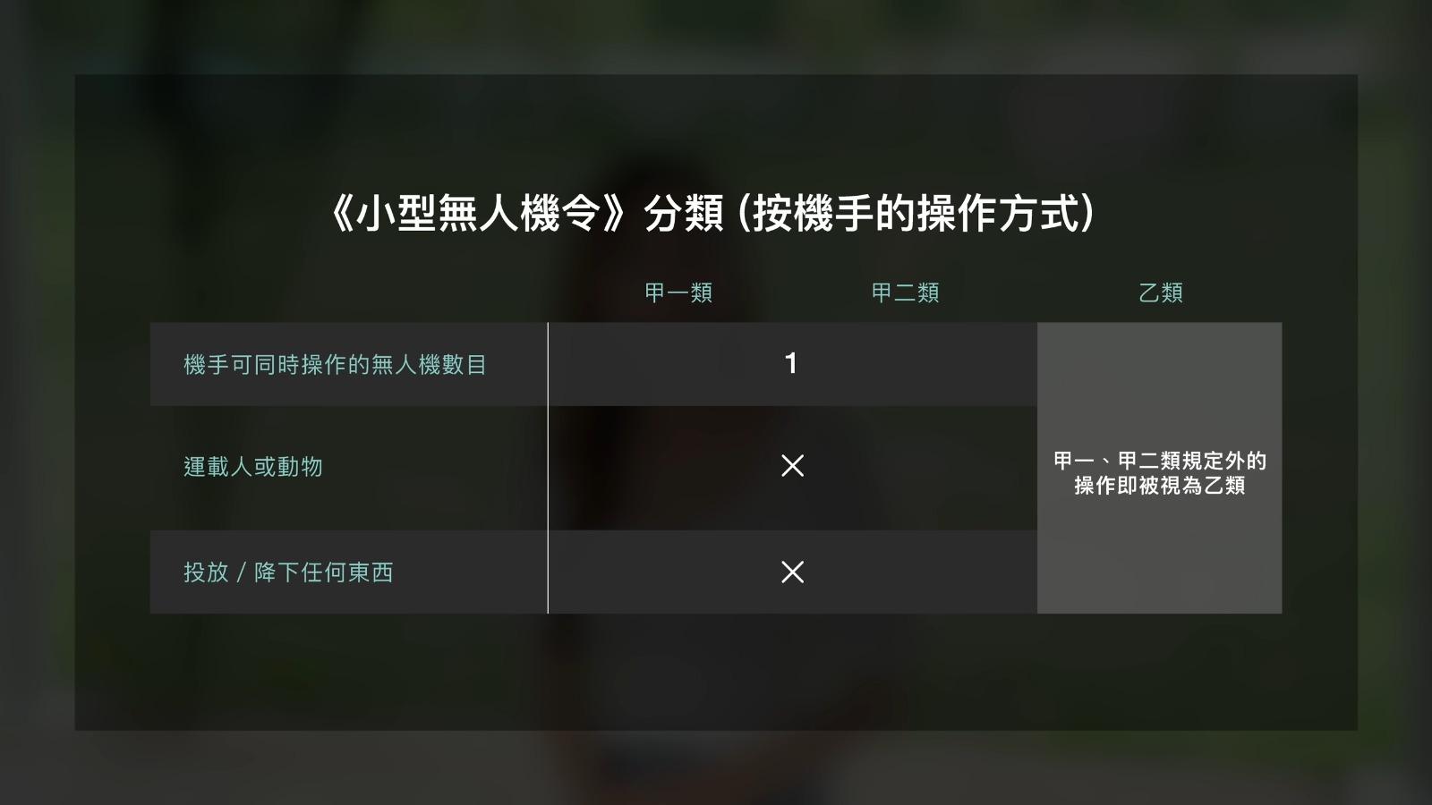 無人機及航拍機法例|甲一、甲二、乙類分別