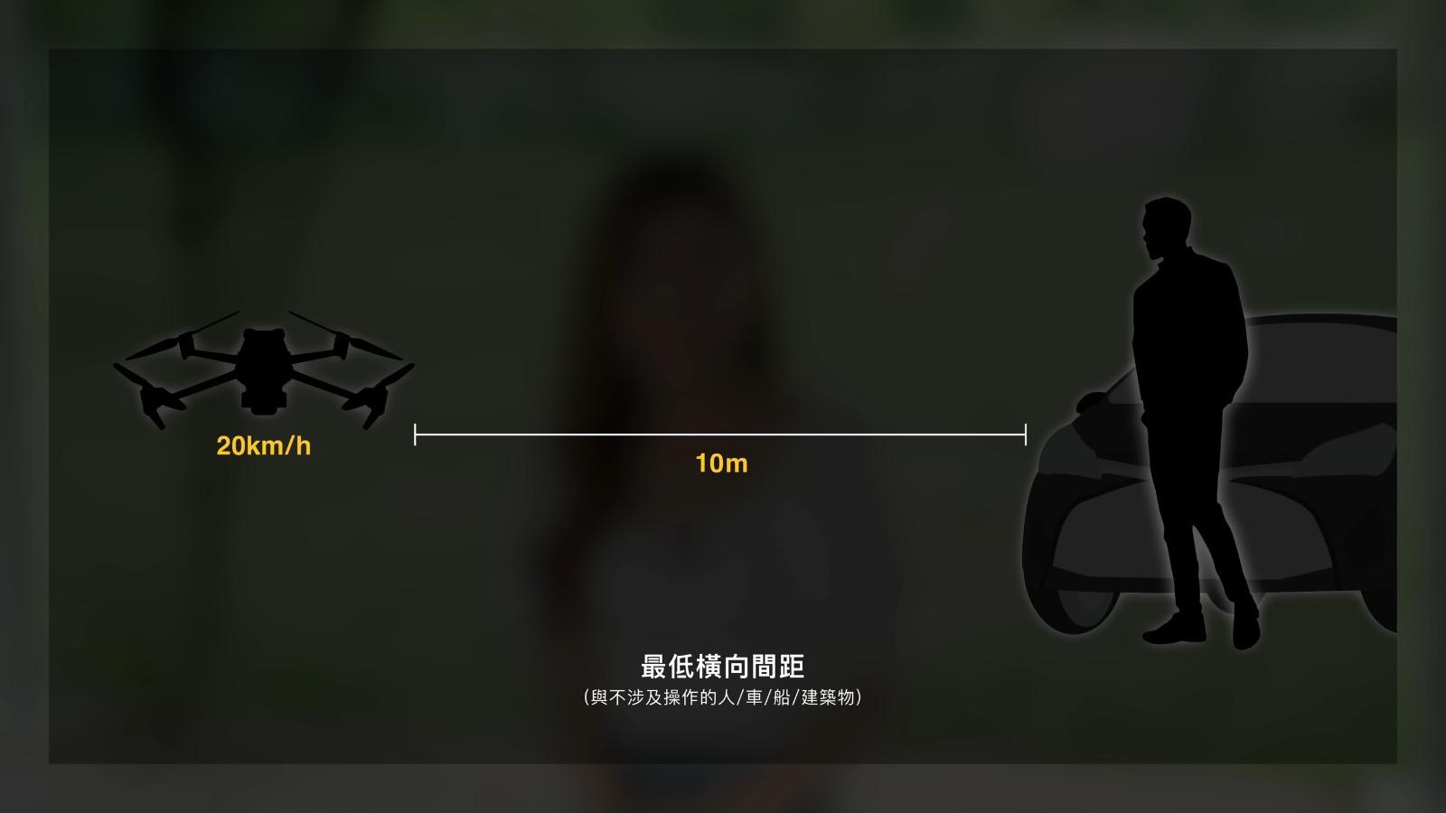 無人機及航拍機法例|甲一航拍時速20公里時,要與不涉操作的人或物件保持10米距離