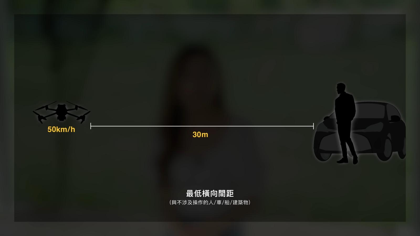 無人機及航拍機法例|甲二航拍時速50公里時,要與不涉操作的人或物件保持30米距離