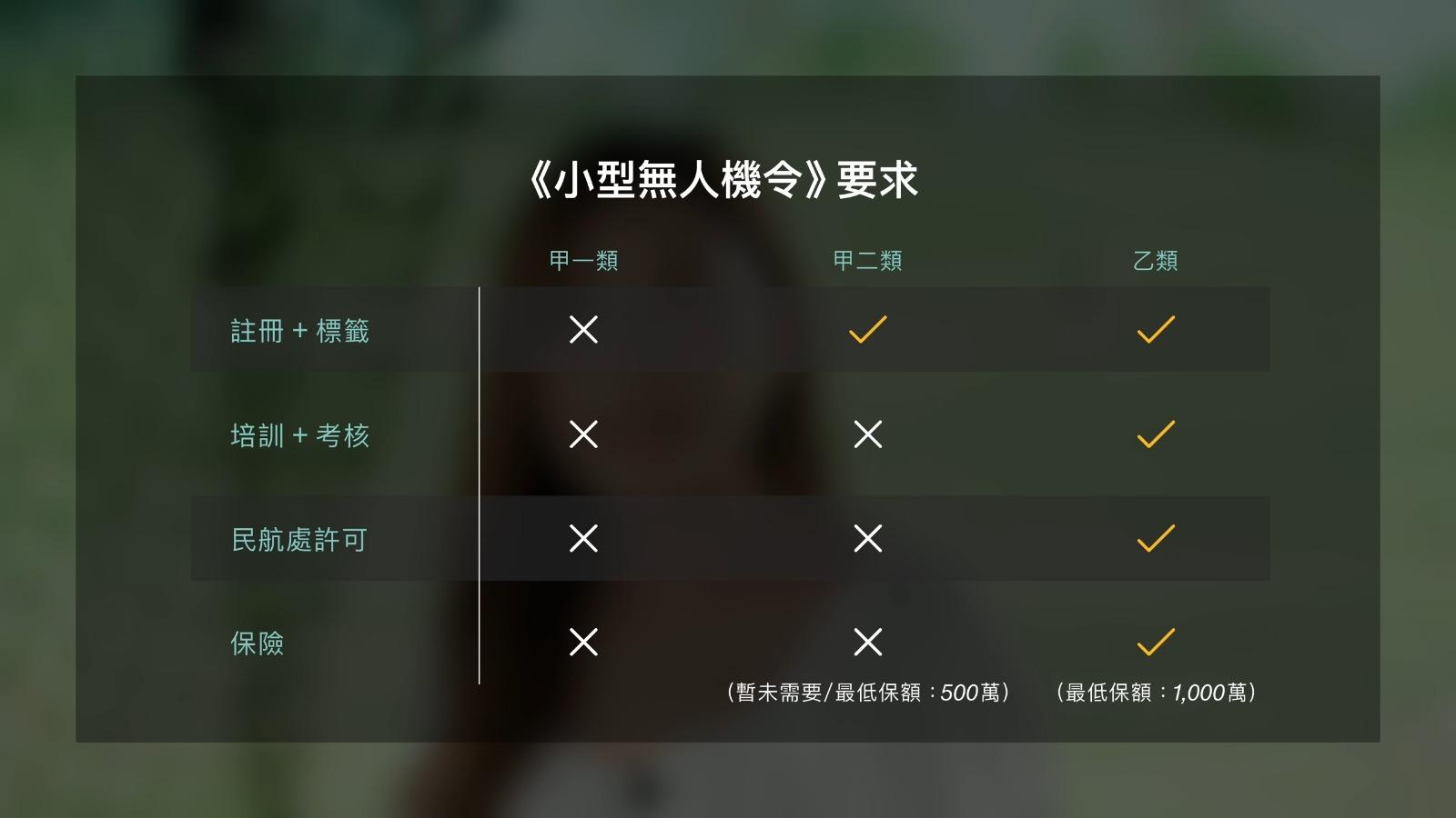 無人機及航拍機法例|甲一類不需要註冊,甲二類及乙類需要註冊