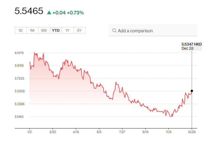 日圓匯率|日央行行長植田和男不排除1月加息,YEN兌港元創近5個月最強。(彭博)