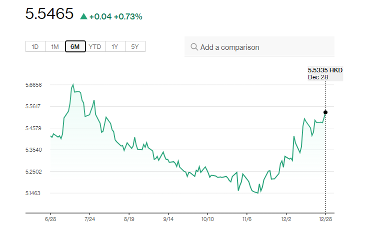 日圓匯率|日央行行長植田和男不排除1月加息,YEN兌港元創近5個月最強。(彭博)