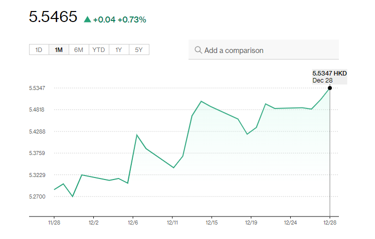 日圓匯率|日央行行長植田和男不排除1月加息,YEN兌港元創近5個月最強。(彭博)