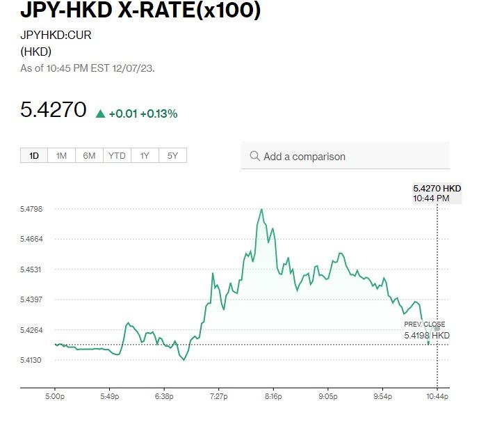 日圓兌港元匯率實時(bloomberg截圖)
