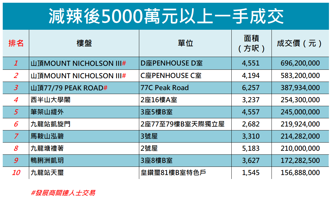 減辣後5000萬以上豪宅新盤成交