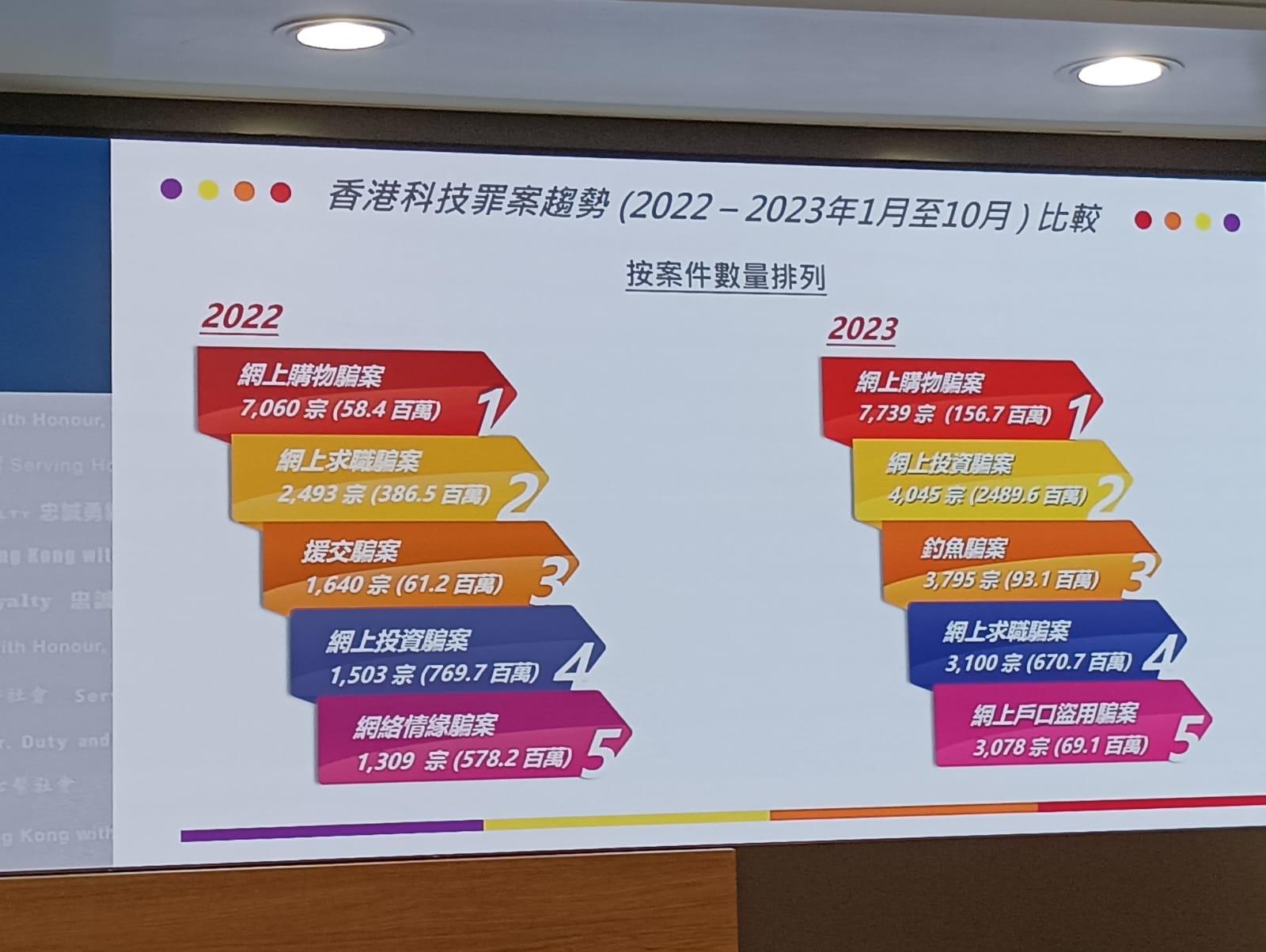 警方打擊騙案和科技罪案 拘捕1223人損失金額逾21億