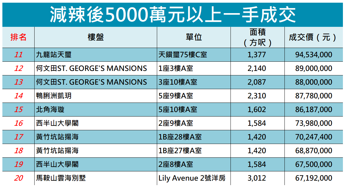 減辣後5000萬以上豪宅新盤成交