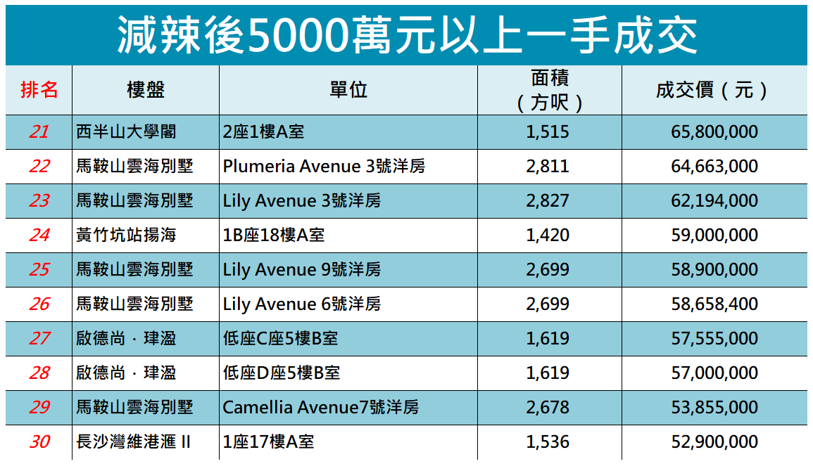 減辣後5000萬以上豪宅新盤成交