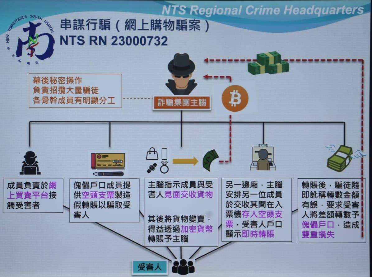 警瓦解「彈票黨」網購詐騙集團拘26人 58人受害涉款160萬元