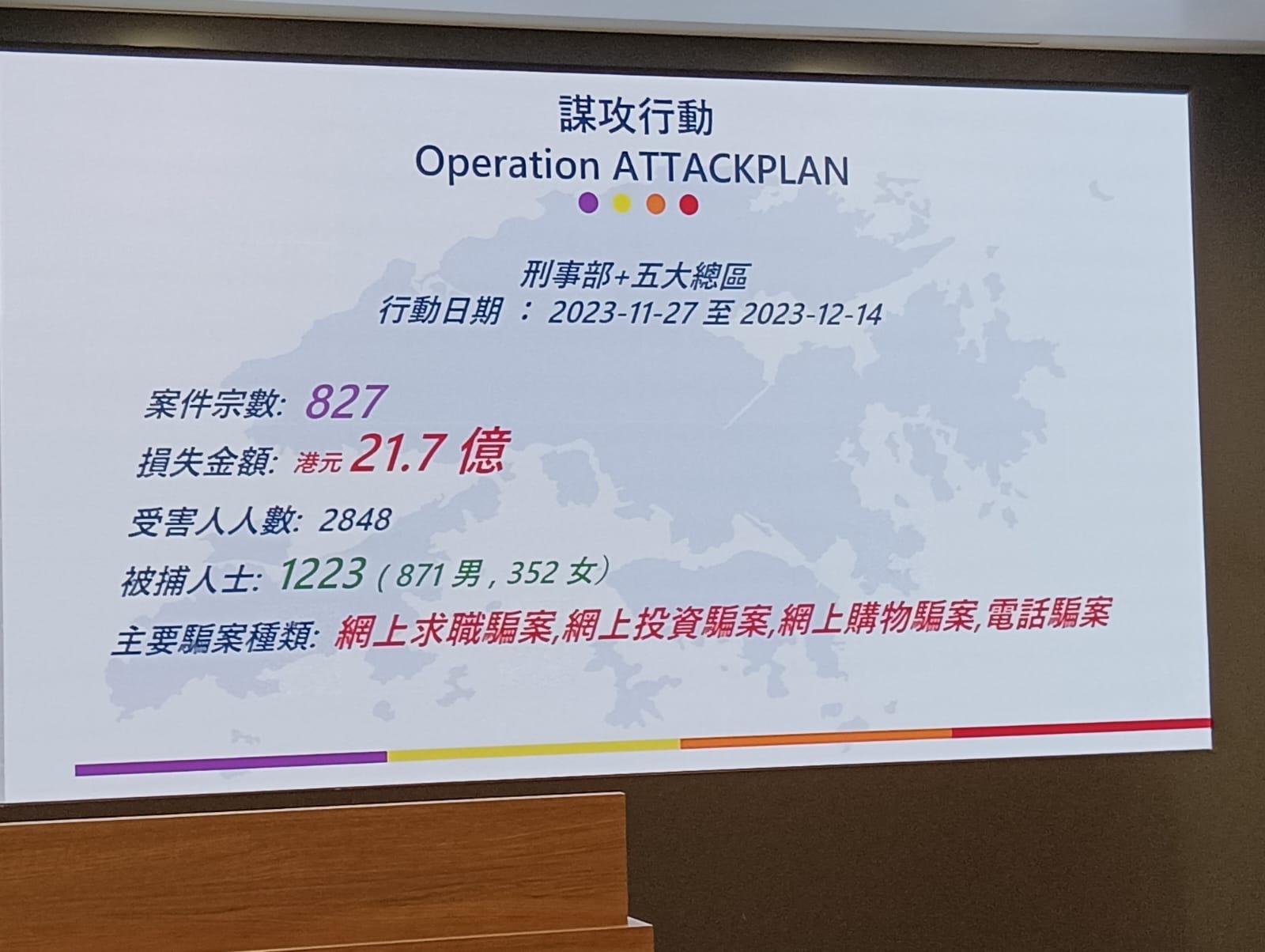 警方打擊騙案和科技罪案 拘捕1223人損失金額逾21億