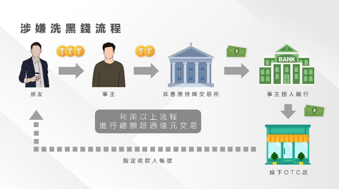 因虛擬資產誤墮洗黑錢法網 吳傑莊接獲多宗青年求助個案