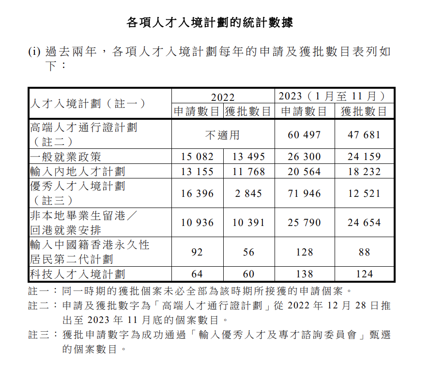 搶人才|輸入人才計劃首11個月接獲逾20萬宗申請 較去年增4倍