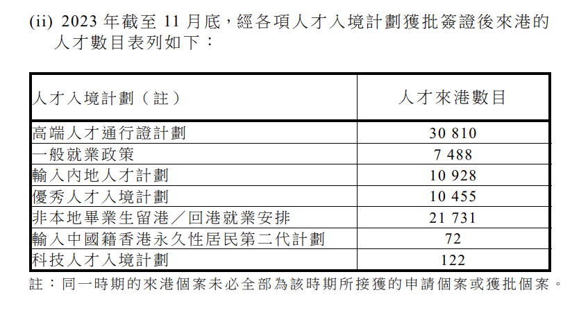搶人才|輸入人才計劃首11個月接獲逾20萬宗申請 較去年增4倍