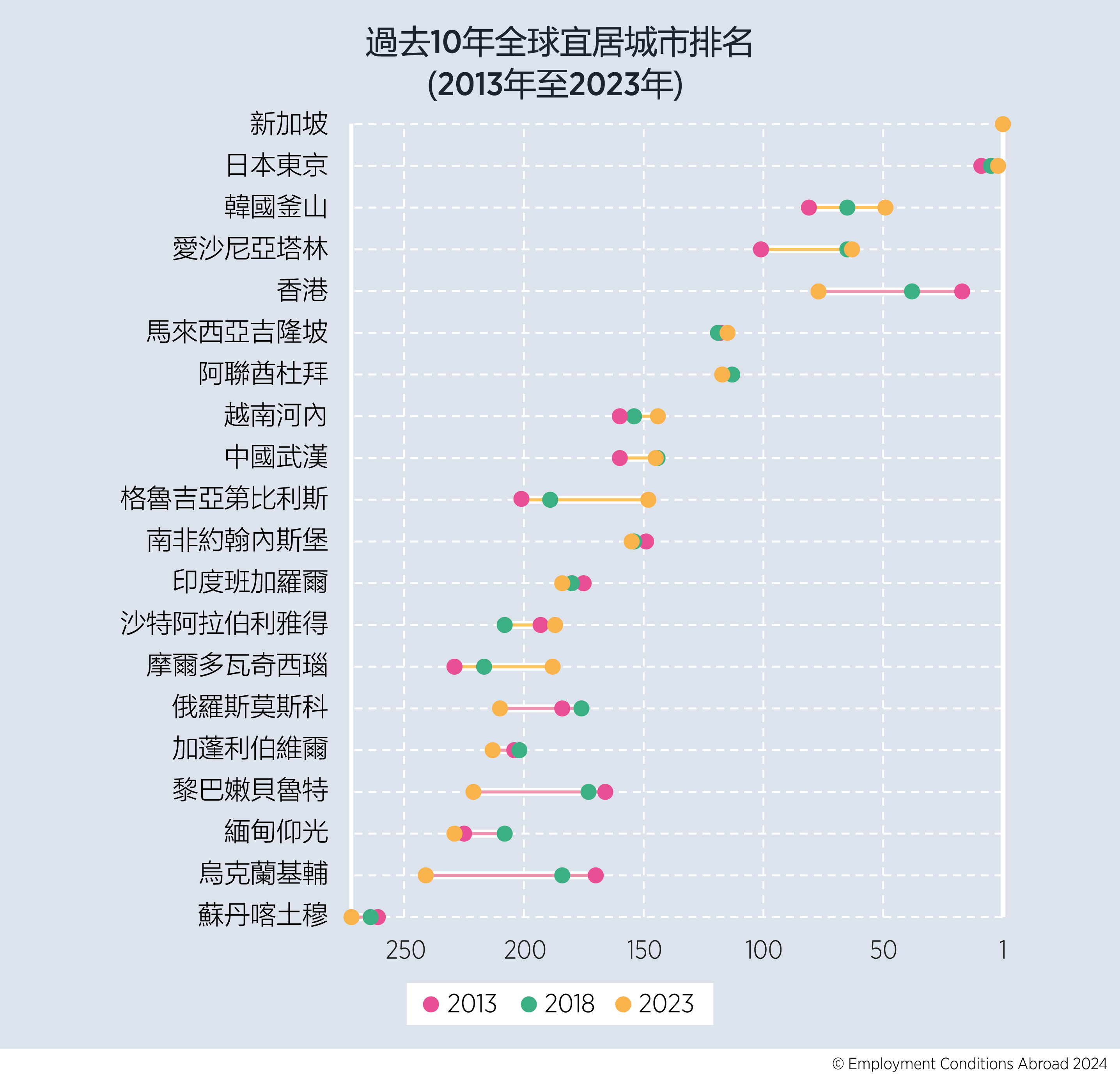 外派僱員宜居城市|新加坡再成亞洲第一,香港10年間跌多少?(ECA)
