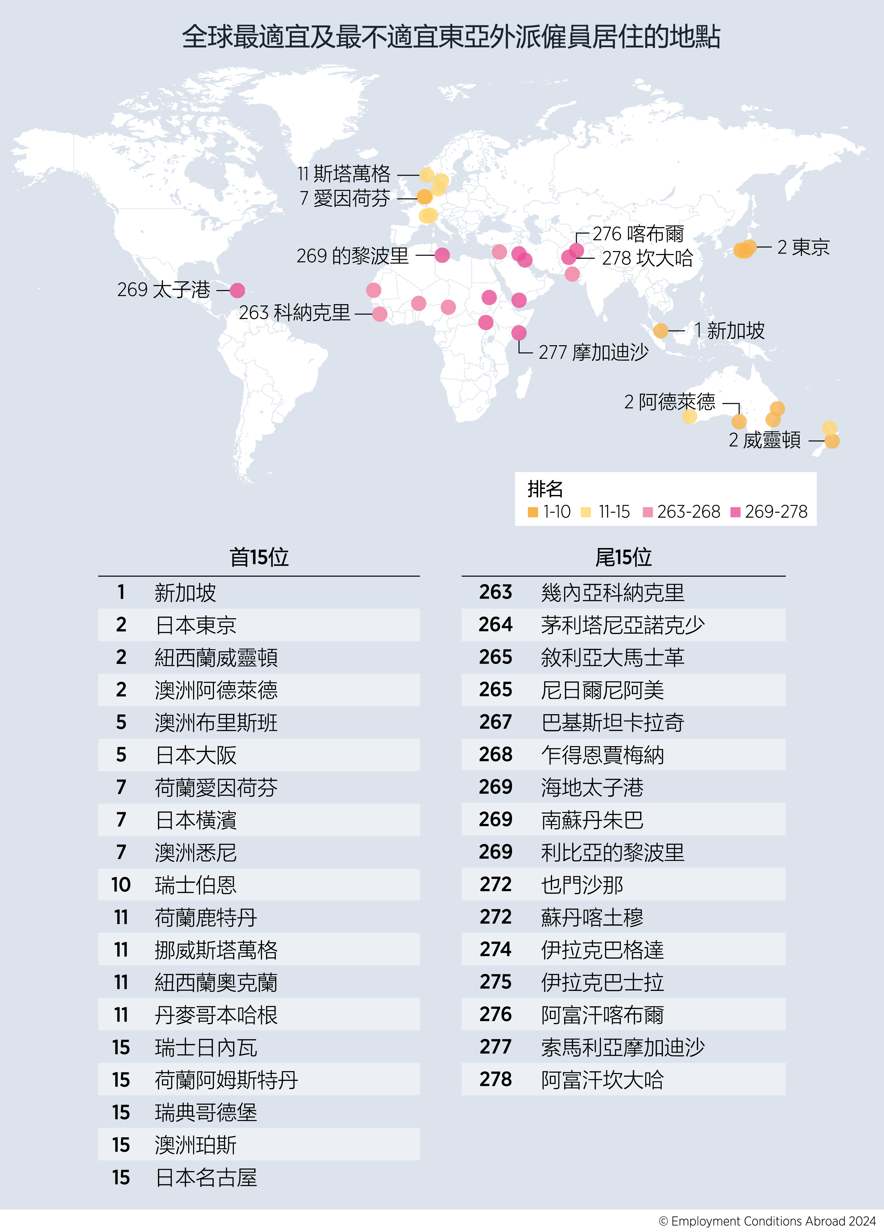 外派僱員宜居城市|新加坡再成亞洲第一,香港10年間跌多少?(ECA)