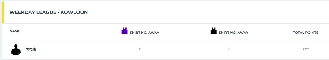 翻查賽會資料,比賽發生在周三晚10時,由「DADDIES」(紅衫)對陣呂青(黑衫),黑衫8號是知名藝人周柏豪,是該隊首席射手