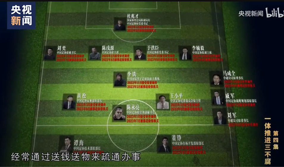 央視昨晚(9日)播出反腐專題節目《持續發力縱深推進》最後一集,名為《一體推進三不腐》,揭示內地足球壇的貪腐問題。