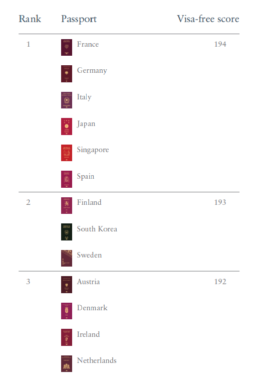 護照排名2024(Henley Passport Index)