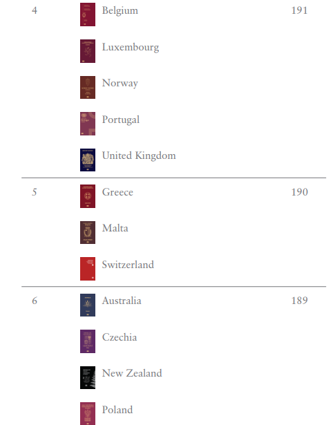 護照排名2024(Henley Passport Index)