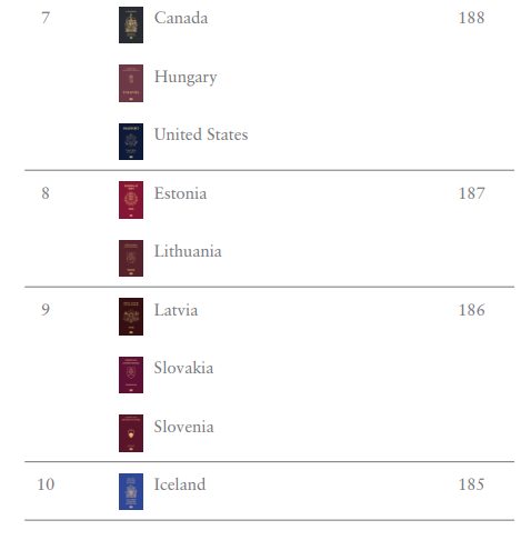 護照排名2024(Henley Passport Index)