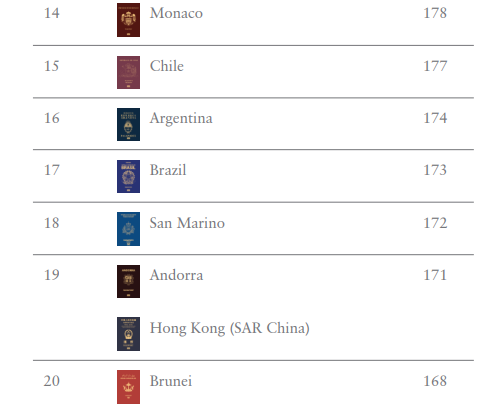 護照排名2024(Henley Passport Index)
