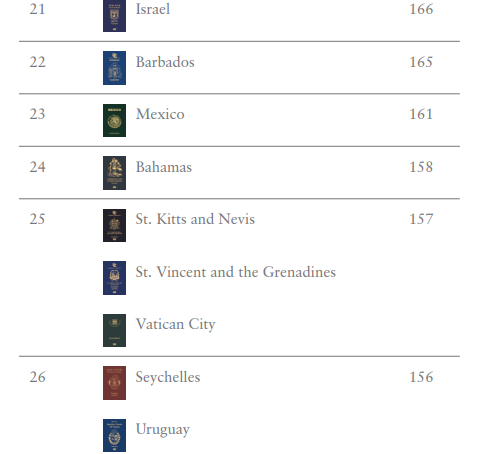 護照排名2024(Henley Passport Index)