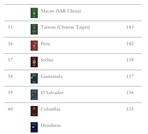 護照排名2024(Henley Passport Index)