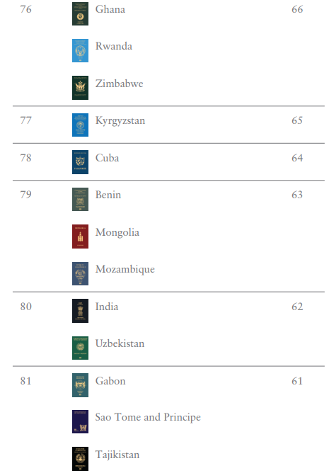 護照排名2024(Henley Passport Index)