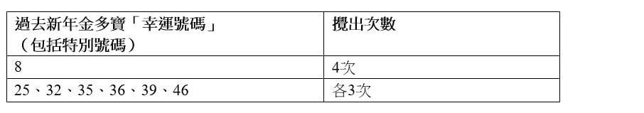 六合彩新年金多寶|新年金多寶「幸運號碼」。(馬會提供)