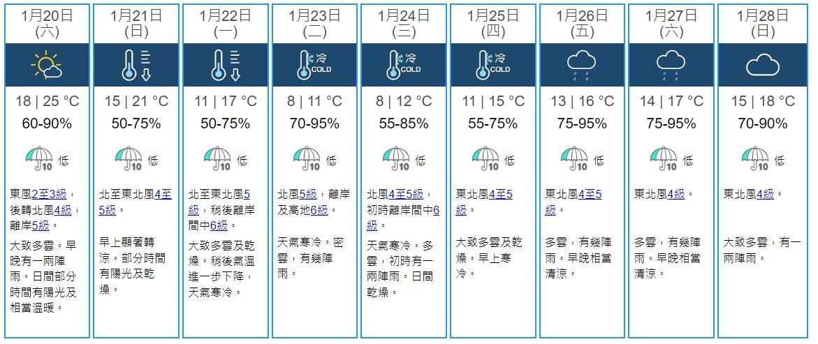 本港周日起一連五日寒冷,市區最低氣溫降至約8度,新界嚴寒。(天文台網頁截圖)