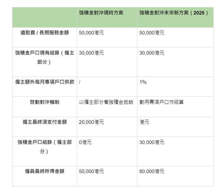 強積金對沖|MPF對沖機制/生效日期/安排/長期服務金/計算方法一覽。(am730)