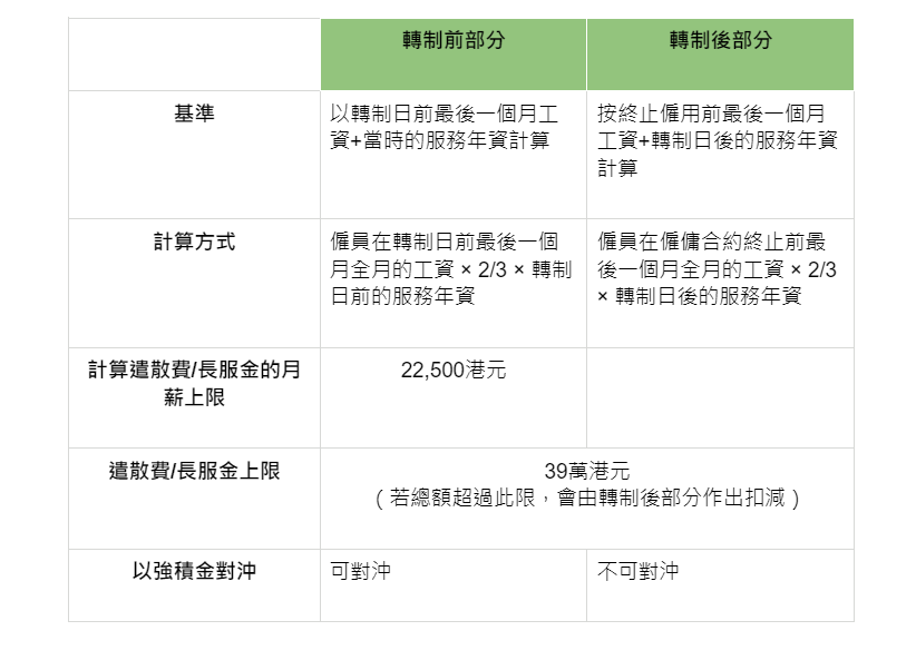 強積金對沖|MPF對沖機制/生效日期/安排/長期服務金/計算方法一覽。(am730)