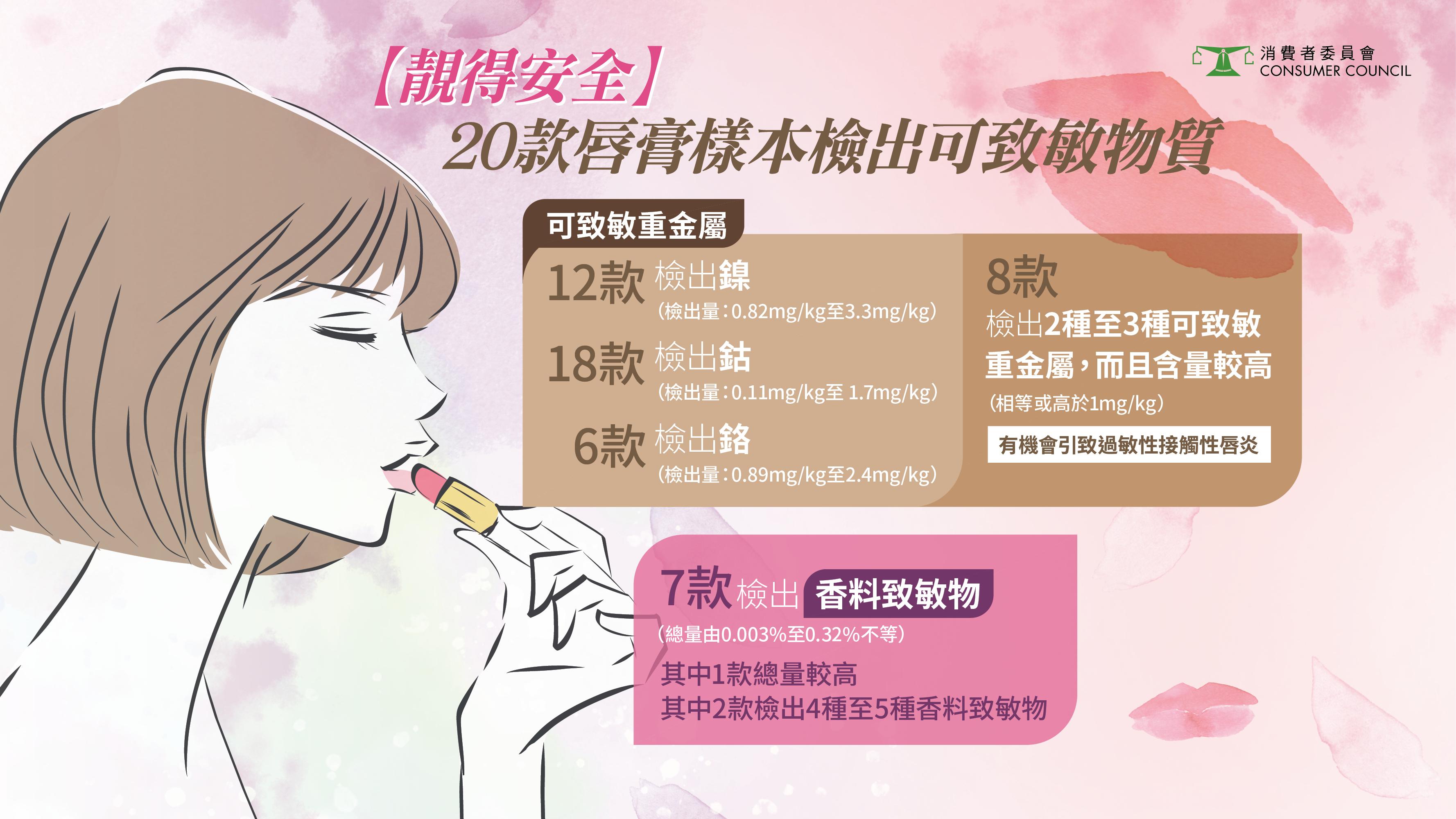 消委會|逾半數唇膏樣本含礦物油物質會在肝脾積累 並有可致敏物質