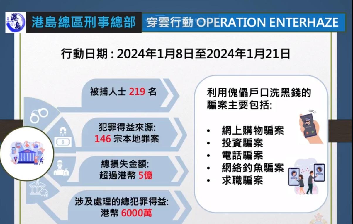 警方打擊詐騙及洗黑錢案件,拘捕219人。(警方fb影片截圖)