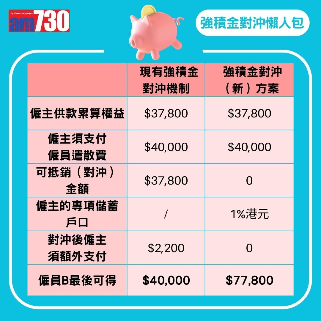 強積金對沖|MPF對沖機制/生效日期/安排/長期服務金/計算方法一覽(am730製圖)