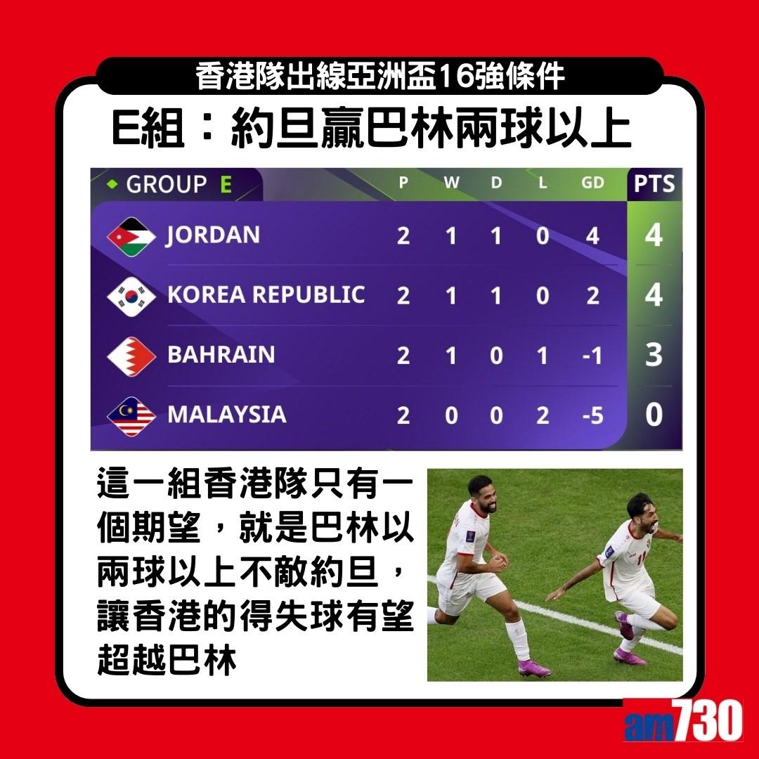 香港足球隊出線亞洲盃16強條件,先要擊敗巴勒斯坦(am730製圖)