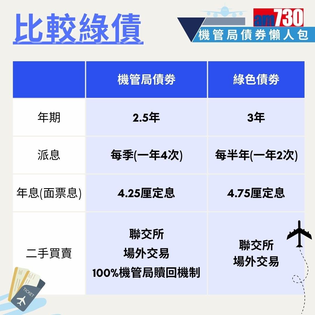 機管局債券|申請資格、入場門檻、發行金額、年期、派息時間、年息懶人包(am730製圖)