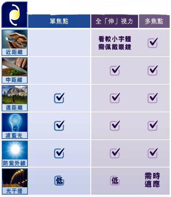 不同人工晶體的特點。