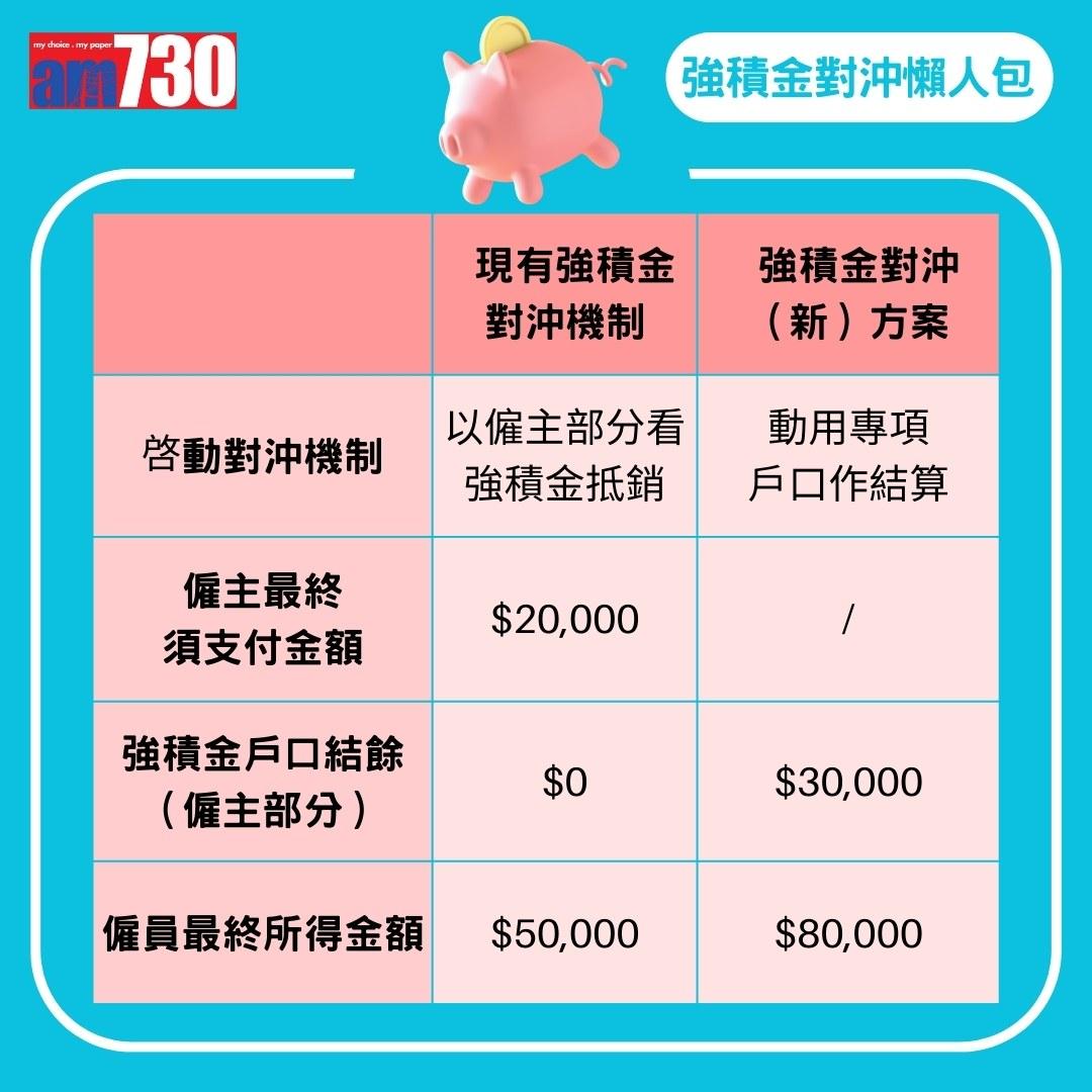 強積金對沖|MPF對沖機制/生效日期/安排/長期服務金/計算方法一覽(am730製圖)